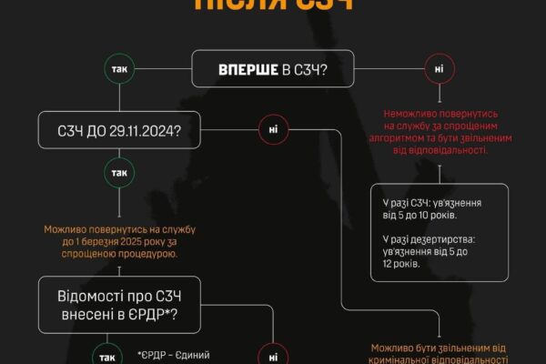 Алгоритм повернення з СЗЧ
