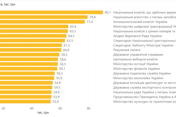 Середня зарплата чиновників склала понад 51 тисячу гривень на місяць