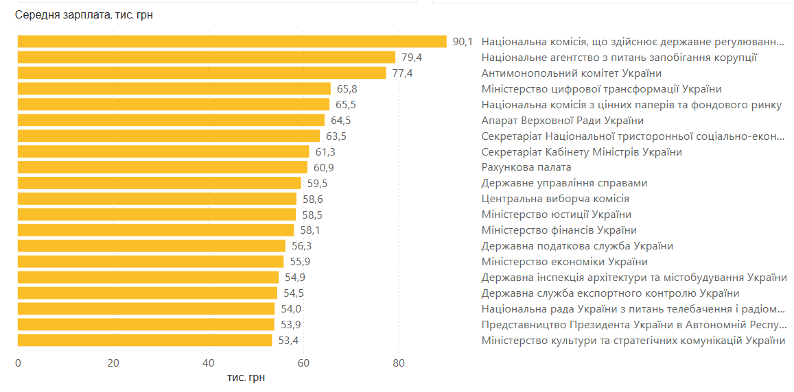 Середня зарплата чиновників склала понад 51 тисячу гривень на місяць