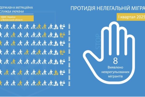 на Волині виявили 22 порушники міграційного законодавства 