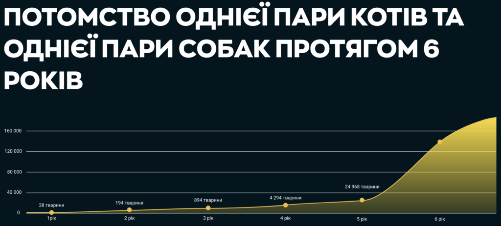 Графік експоненційного зростання популяції від однієї пари котів і собак: за 6 років їхнє потомство може сягнути понад 160 тисяч тварин. Стерилізація — ключ до контролю чисельності.