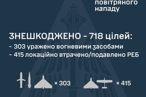 Сили ППО знешкодили 718 ворожих цілей 