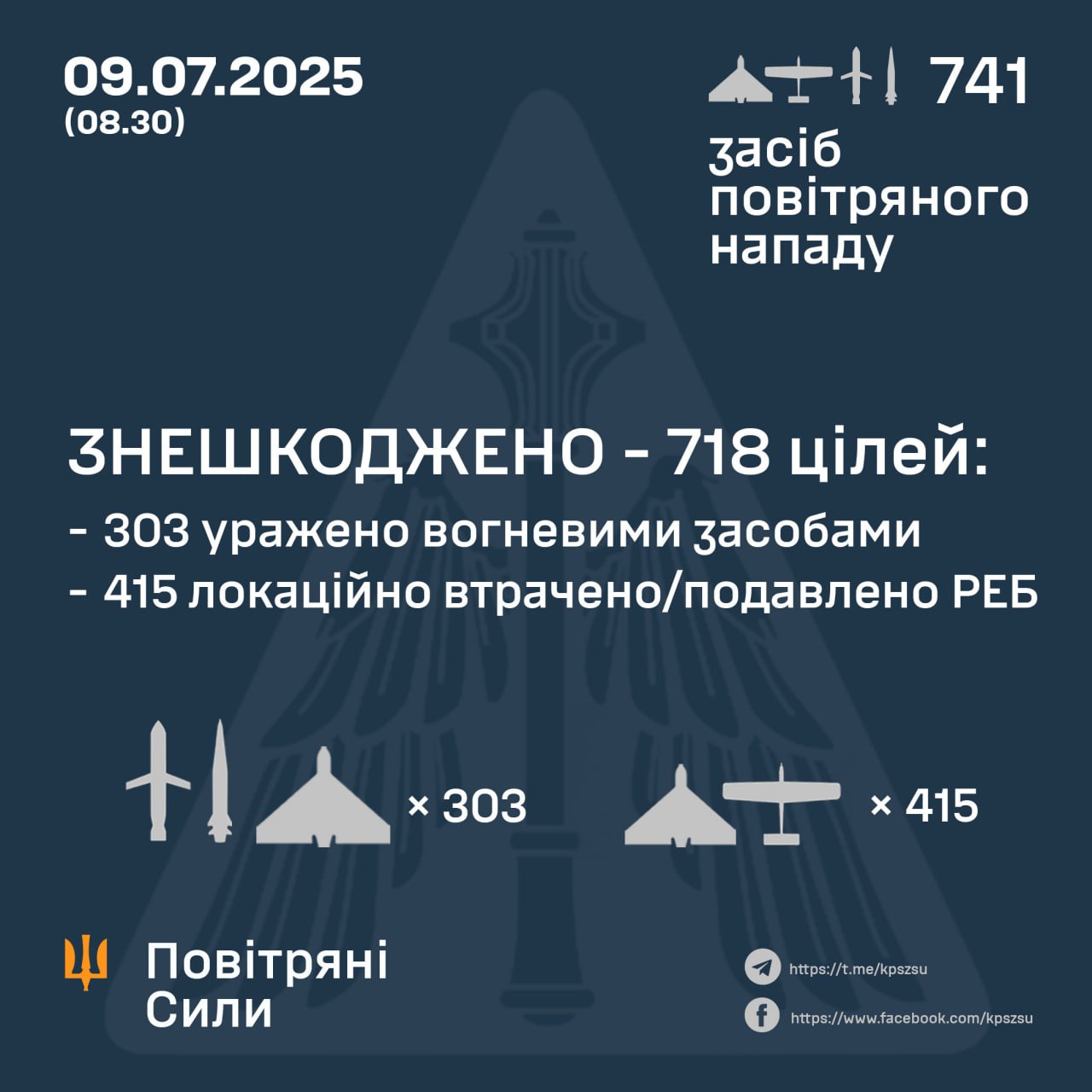 Сили ППО знешкодили 718 ворожих цілей 
