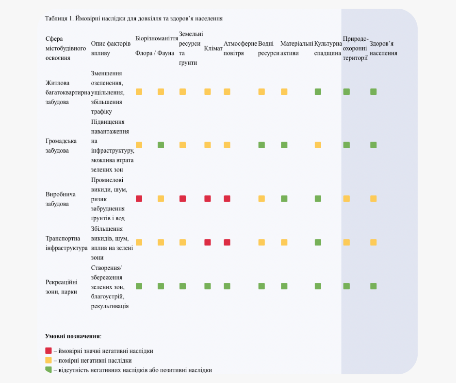 Інфографіка, що показує вплив різних типів забудови на довкілля та здоров’я населення у Ковелі. Виробнича та транспортна інфраструктура мають найбільші екологічні ризики, тоді як парки й рекреаційні зони — позитивний ефект.