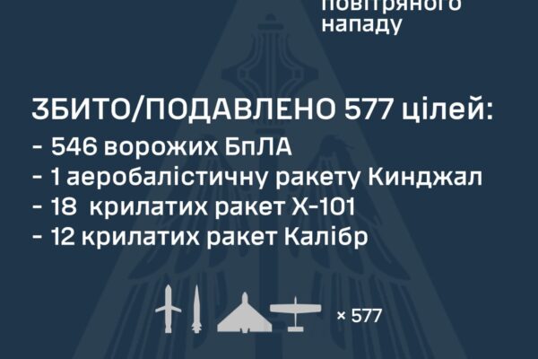 Луцьк пережив чергову масовану атаку 