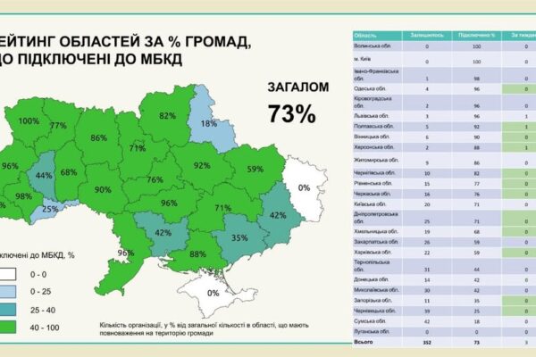 Волинь – серед лідерів з підключення громад до Містобудівного кадастру 