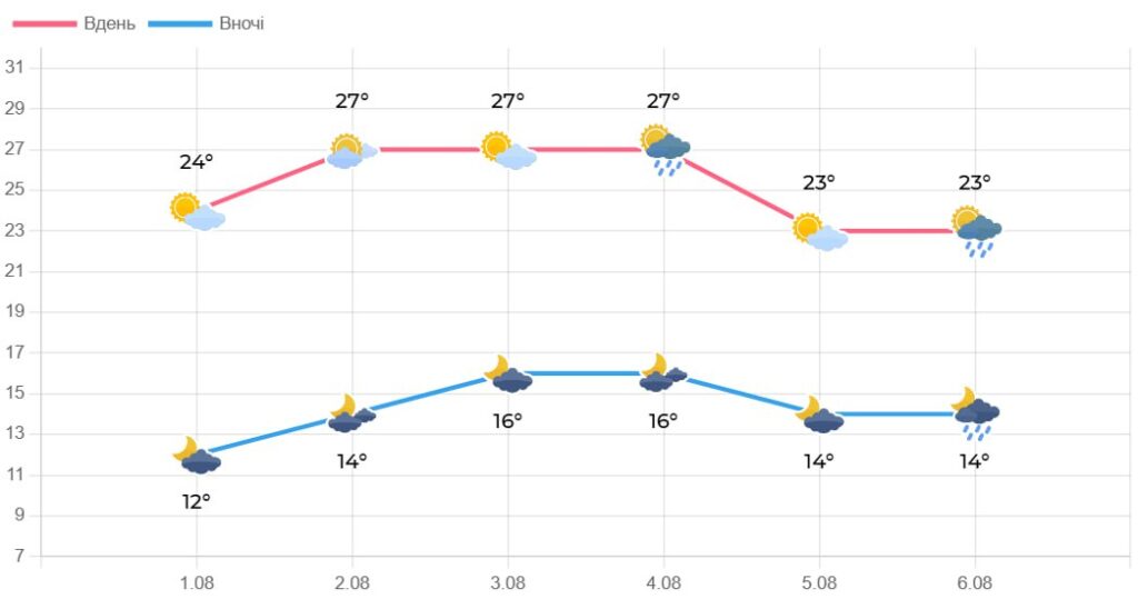 Прогноз погоди на Волині з 1 по 6 серпня 2025 року: денна температура від +23°С до +27°С, місцями короткочасні дощі та грози