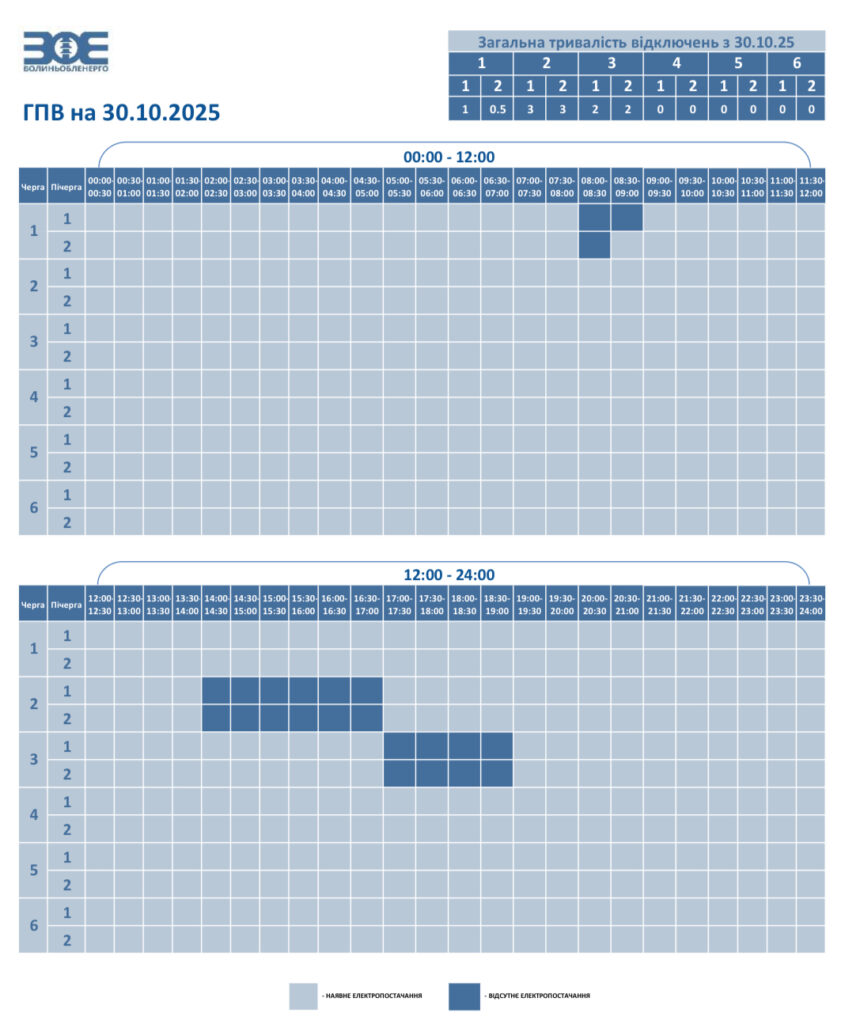 30 жовтня згідно розпорядження НЕК «Укренерго» на території Волинської області застосовуються графіки погодинного відключення. 