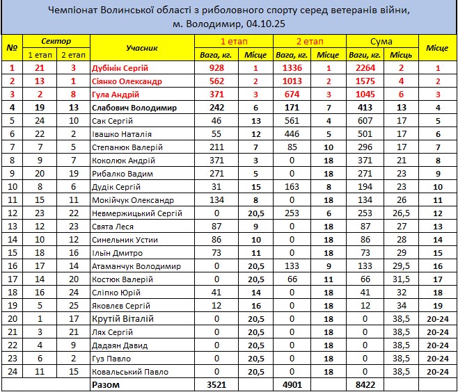 На Володимирщині відбулися змагання з риболовного спорту для ветеранів 