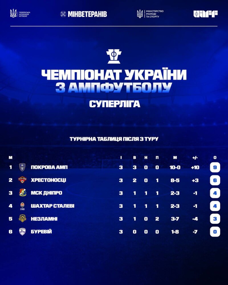 Дві перемоги і одна поразка: луцькі “Хрестоносці” - другі в турнірній таблиці 