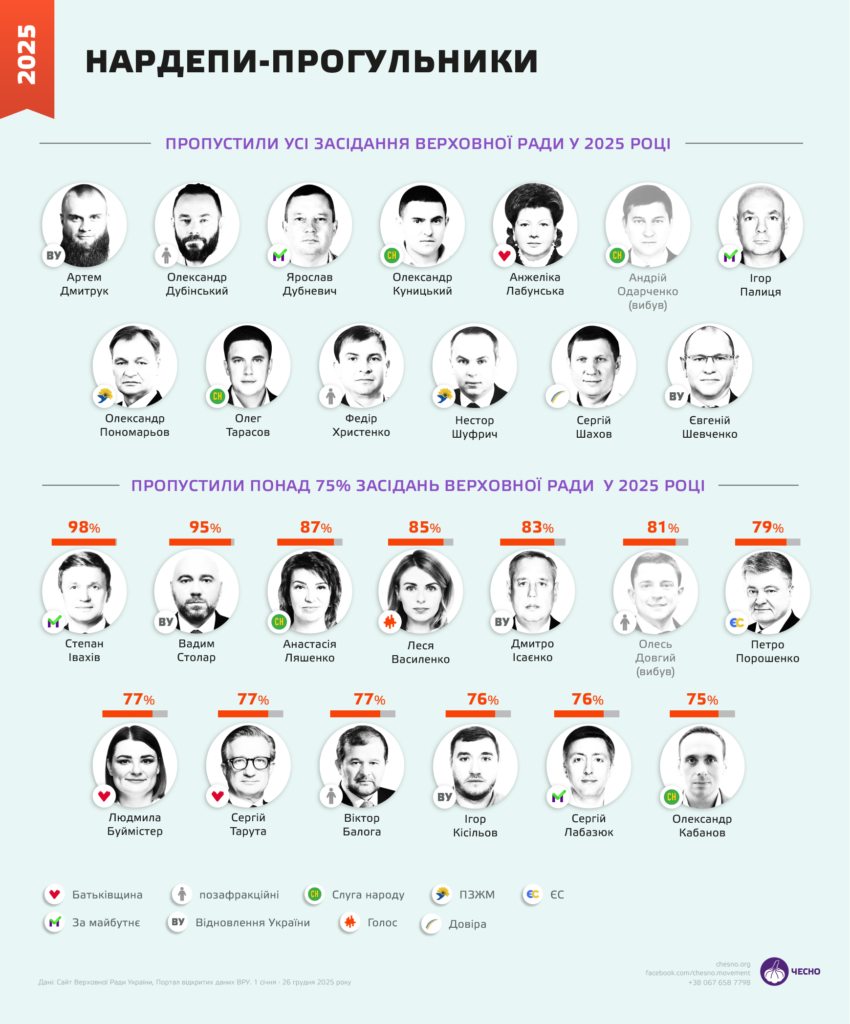 Івахів і Палиця — у рейтингу найбільших прогульників засідань ВР у 2025 році 