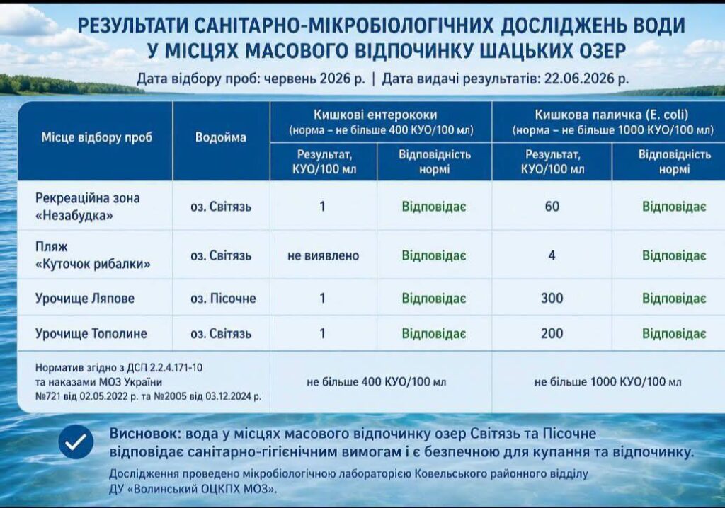 Світязь - безпечний для відпочинку