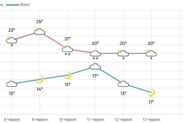 Похолодання, грози та дощі: на Волині прогнозують погіршення погоди 