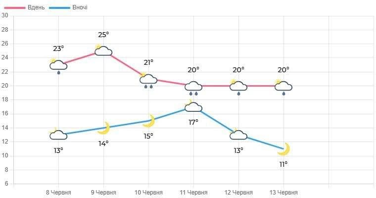 Похолодання, грози та дощі: на Волині прогнозують погіршення погоди