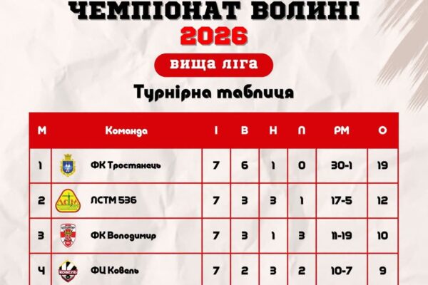 Футбол Чемпіонат Волині 8 тур