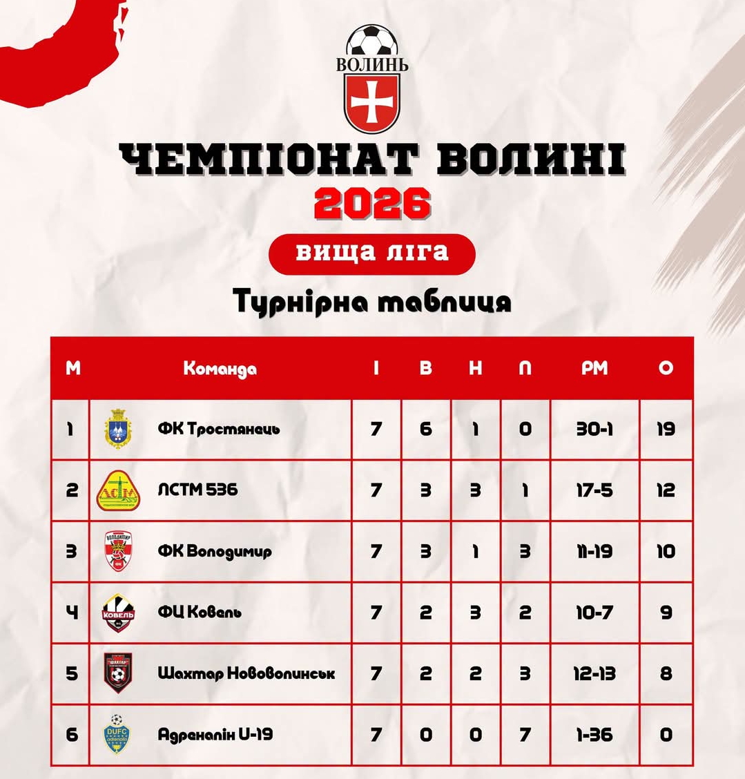 Футбол Чемпіонат Волині 8 тур