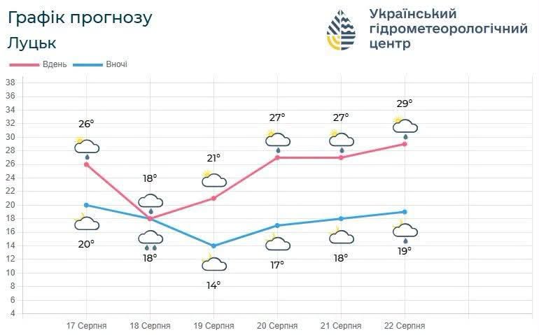 Волинян попереджають про грози та пориви вітру